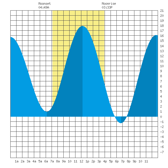 Dry Strait tide chart for Sunday, November 6, 2022