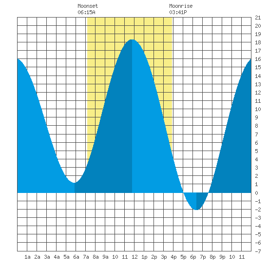 Dry Strait tide chart for Monday, November 7, 2022