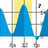Dry Strait tide chart for Monday, November 7, 2022