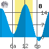 Dry Strait tide chart for Tuesday, November 8, 2022