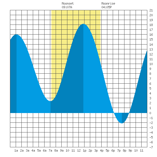 Dry Strait tide chart for Wednesday, November 9, 2022