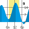 Dry Strait tide chart for Wednesday, November 9, 2022