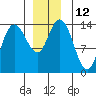 Dry Strait tide chart for Monday, December 12, 2022