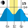 Dry Strait tide chart for Thursday, December 15, 2022