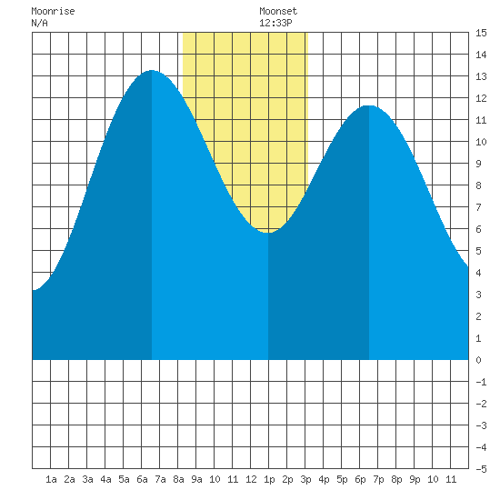 Dry Strait tide chart for Friday, December 16, 2022