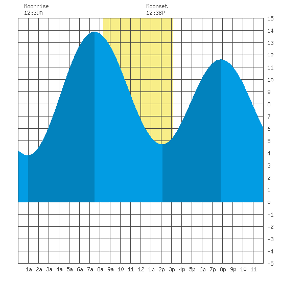 Dry Strait tide chart for Saturday, December 17, 2022