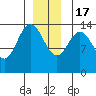 Dry Strait tide chart for Saturday, December 17, 2022