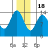 Dry Strait tide chart for Sunday, December 18, 2022
