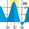 Dry Strait tide chart for Thursday, December 22, 2022