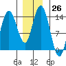 Dry Strait tide chart for Monday, December 26, 2022