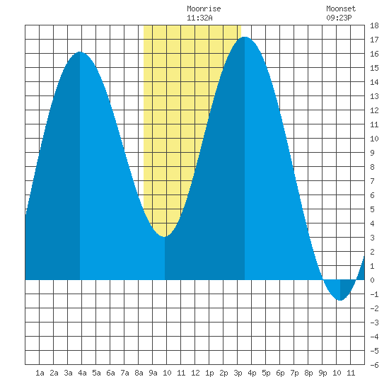 Dry Strait tide chart for Tuesday, December 27, 2022
