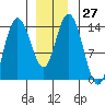 Dry Strait tide chart for Tuesday, December 27, 2022