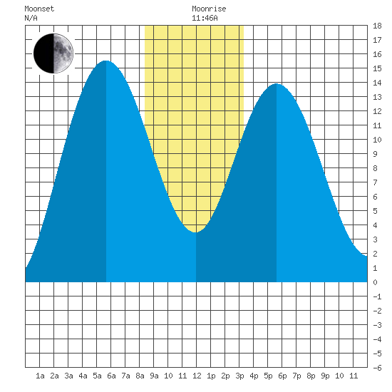 Dry Strait tide chart for Thursday, December 29, 2022