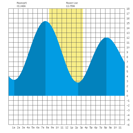 Dry Strait tide chart for Saturday, December 31, 2022