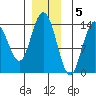 Dry Strait tide chart for Monday, December 5, 2022