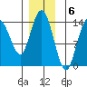 Dry Strait tide chart for Tuesday, December 6, 2022
