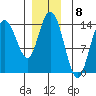 Dry Strait tide chart for Thursday, December 8, 2022
