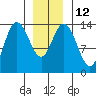 Dry Strait tide chart for Thursday, January 12, 2023