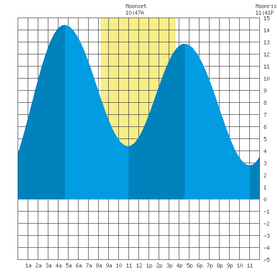 Dry Strait tide chart for Friday, January 13, 2023