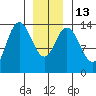 Dry Strait tide chart for Friday, January 13, 2023