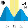 Dry Strait tide chart for Saturday, January 14, 2023