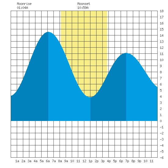 Dry Strait tide chart for Sunday, January 15, 2023