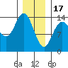 Dry Strait tide chart for Tuesday, January 17, 2023
