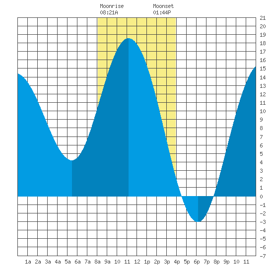 Dry Strait tide chart for Friday, January 20, 2023