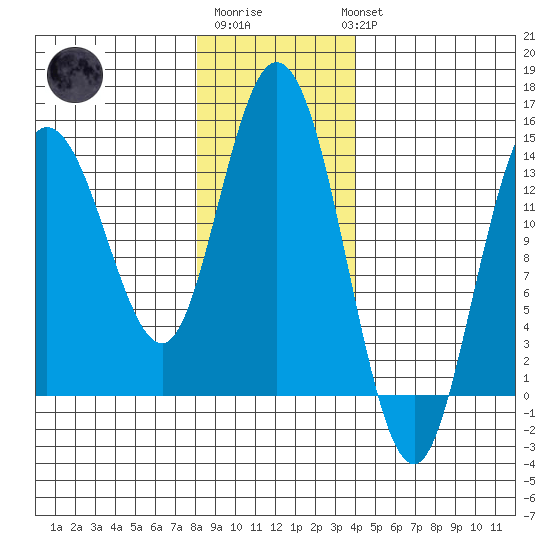 Dry Strait tide chart for Saturday, January 21, 2023