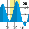 Dry Strait tide chart for Monday, January 23, 2023
