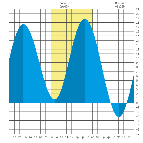 Dry Strait tide chart for Tuesday, January 24, 2023