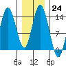 Dry Strait tide chart for Tuesday, January 24, 2023