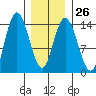 Dry Strait tide chart for Thursday, January 26, 2023