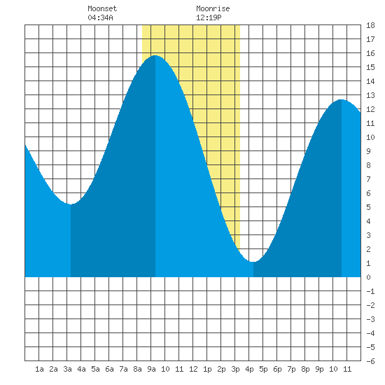 Dry Strait tide chart for Monday, January 2, 2023
