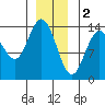 Dry Strait tide chart for Monday, January 2, 2023