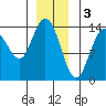 Dry Strait tide chart for Tuesday, January 3, 2023