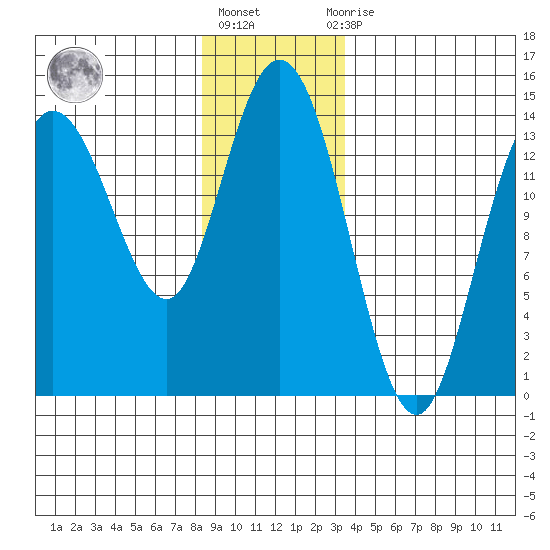 Dry Strait tide chart for Friday, January 6, 2023