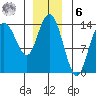 Dry Strait tide chart for Friday, January 6, 2023