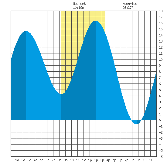 Dry Strait tide chart for Monday, January 9, 2023