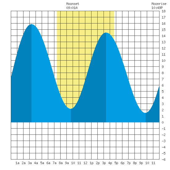 Dry Strait tide chart for Friday, February 10, 2023