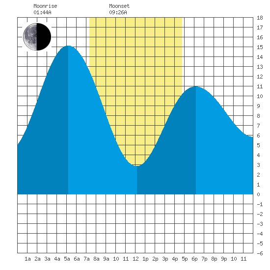 Dry Strait tide chart for Monday, February 13, 2023