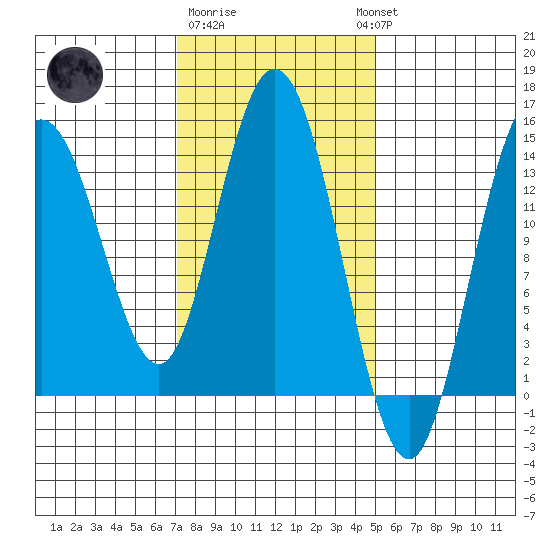 Dry Strait tide chart for Sunday, February 19, 2023