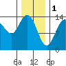 Dry Strait tide chart for Wednesday, February 1, 2023