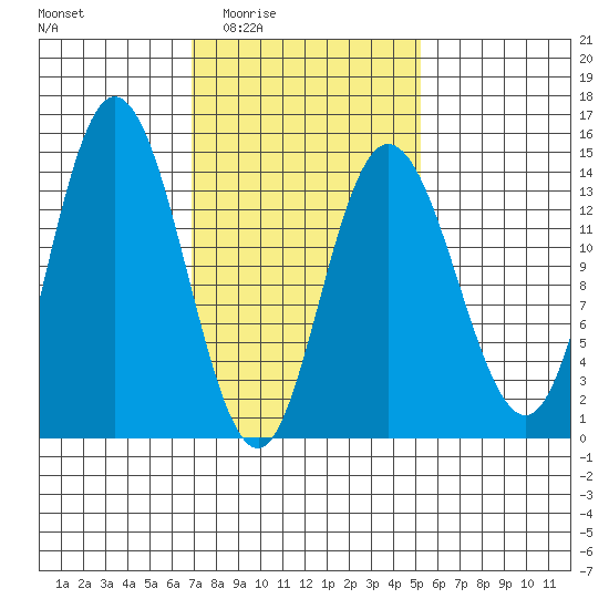 Dry Strait tide chart for Friday, February 24, 2023