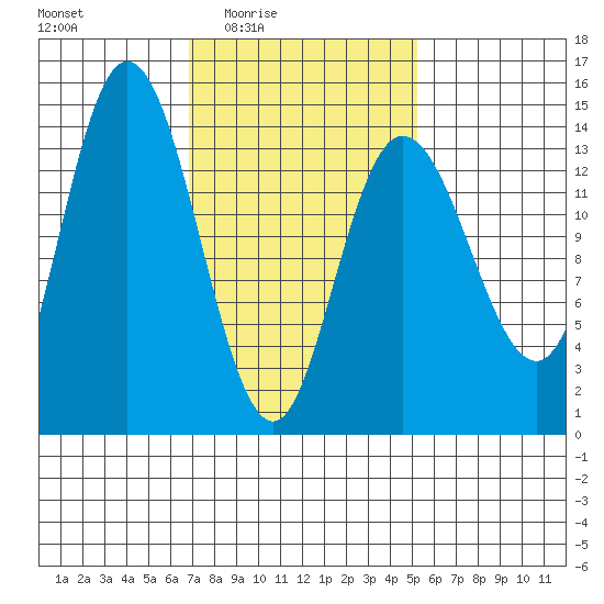 Dry Strait tide chart for Saturday, February 25, 2023