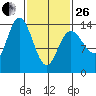 Dry Strait tide chart for Sunday, February 26, 2023