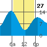 Dry Strait tide chart for Monday, February 27, 2023