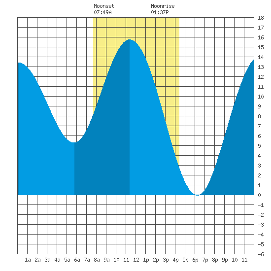 Dry Strait tide chart for Friday, February 3, 2023