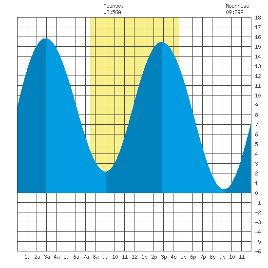 Dry Strait tide chart for Thursday, February 9, 2023