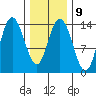 Dry Strait tide chart for Thursday, February 9, 2023
